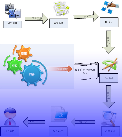 如何避免app開發收尾工作_app開發注意事項 如何避免app開發收尾工作_app開發注意事項