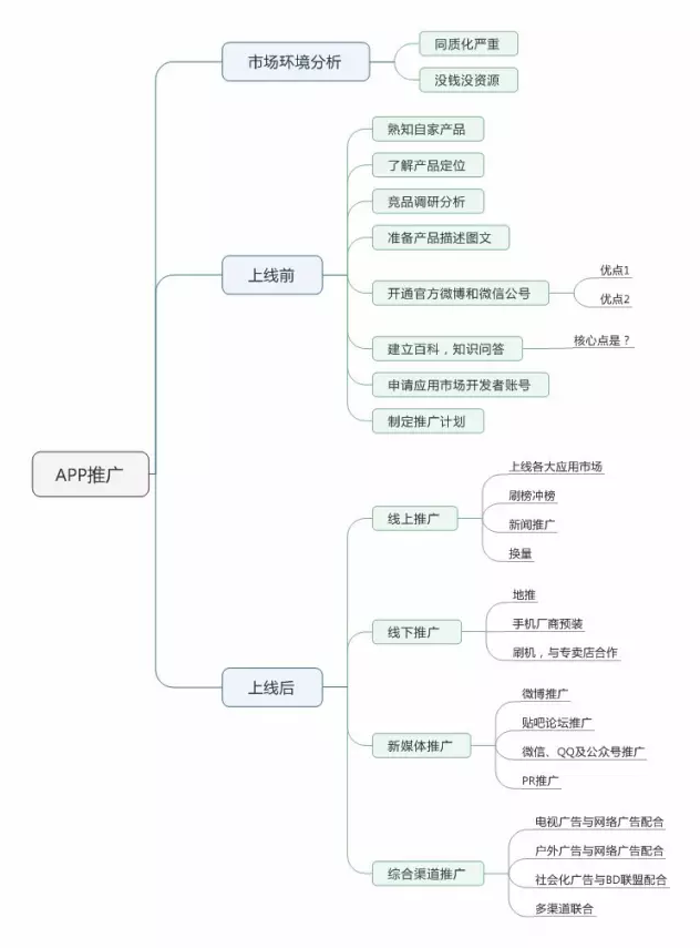 如何運營推廣一款新的app?上線前、后該做哪些事?